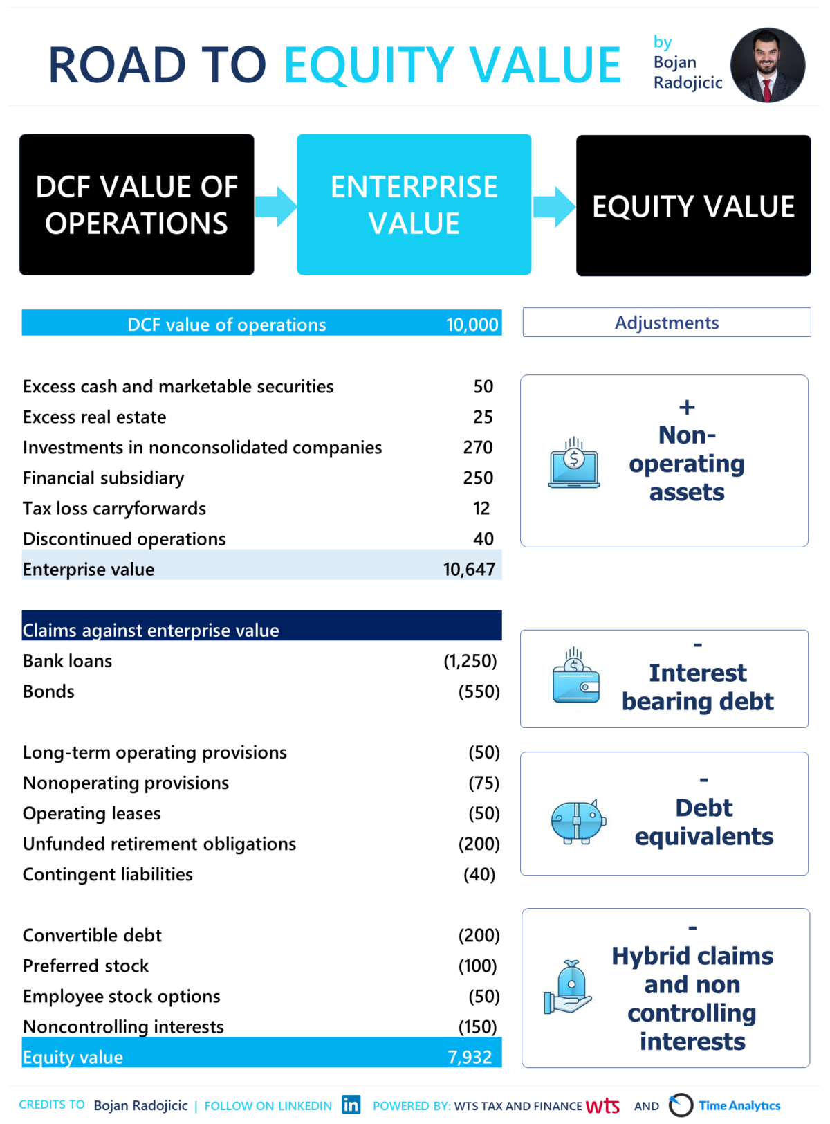 Road to Equity Value – WTS Serbia